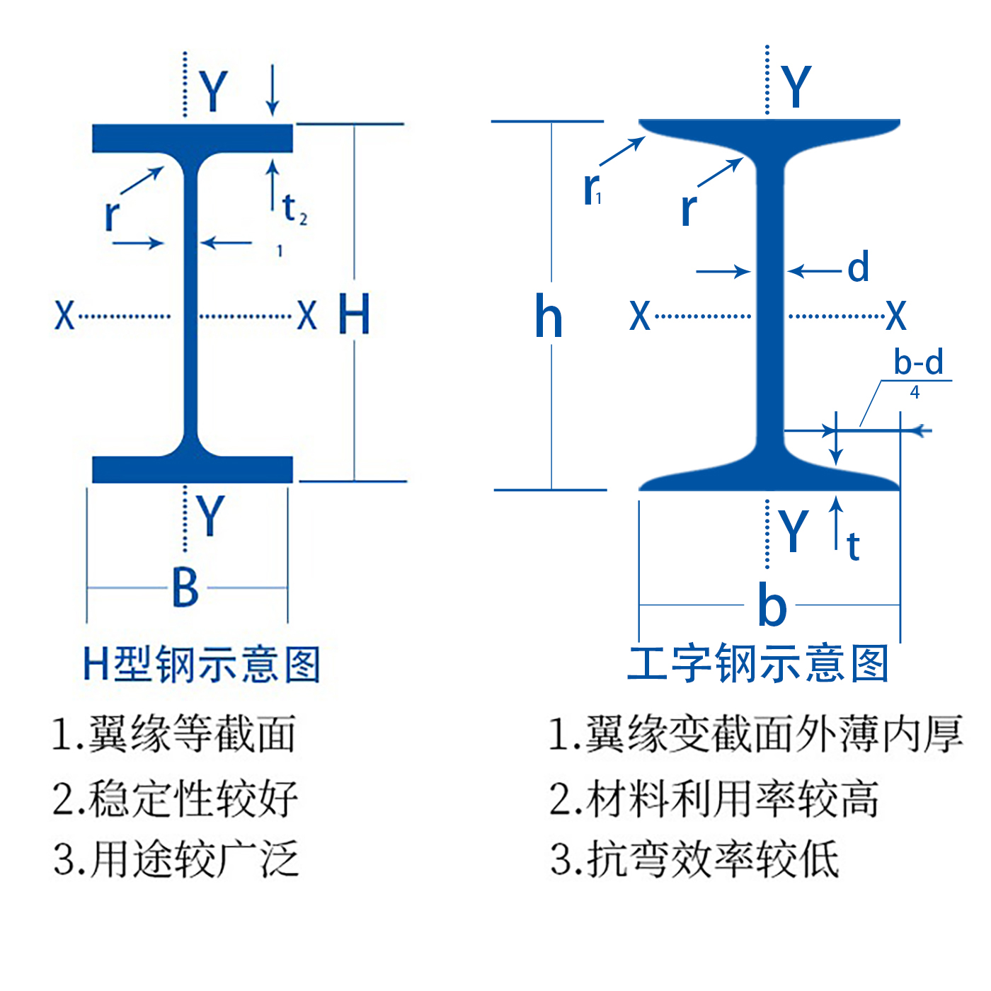 H型鋼與工字鋼的區(qū)別和用途說明